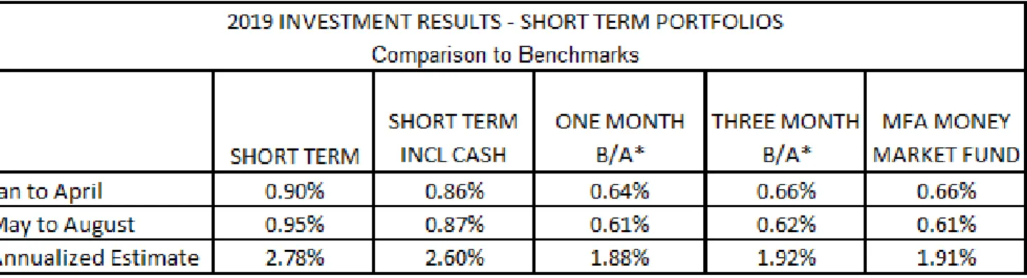 Table 2 details Short Term performance during the period compared to benchmarks. 