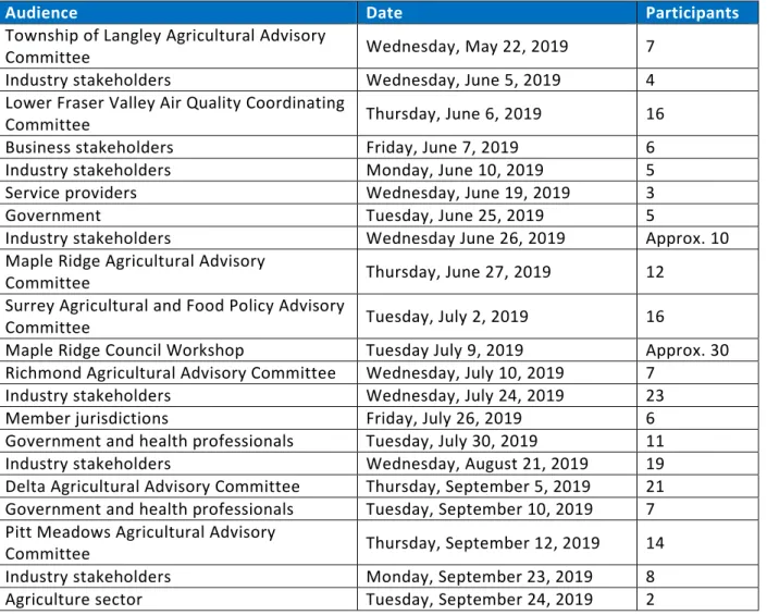 Table 2 Dates and audience details of Phase 1 consultation meetings and presentations 