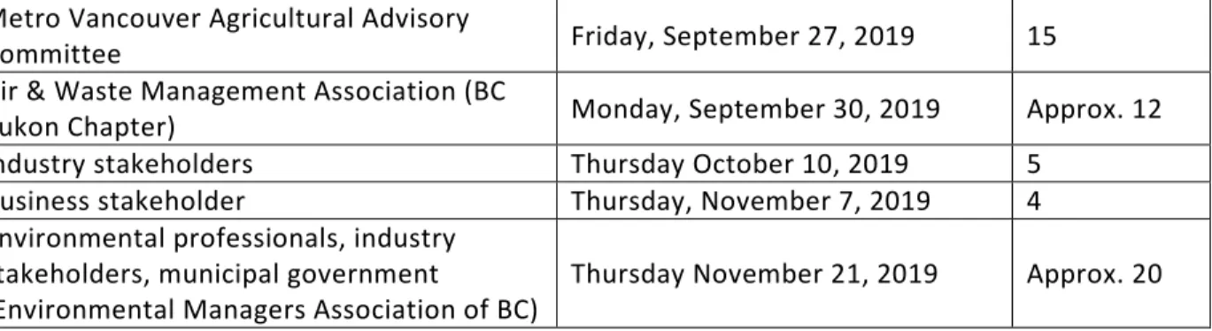 Table 3 Dates, times and details of Phase 1 consultation community events attended 