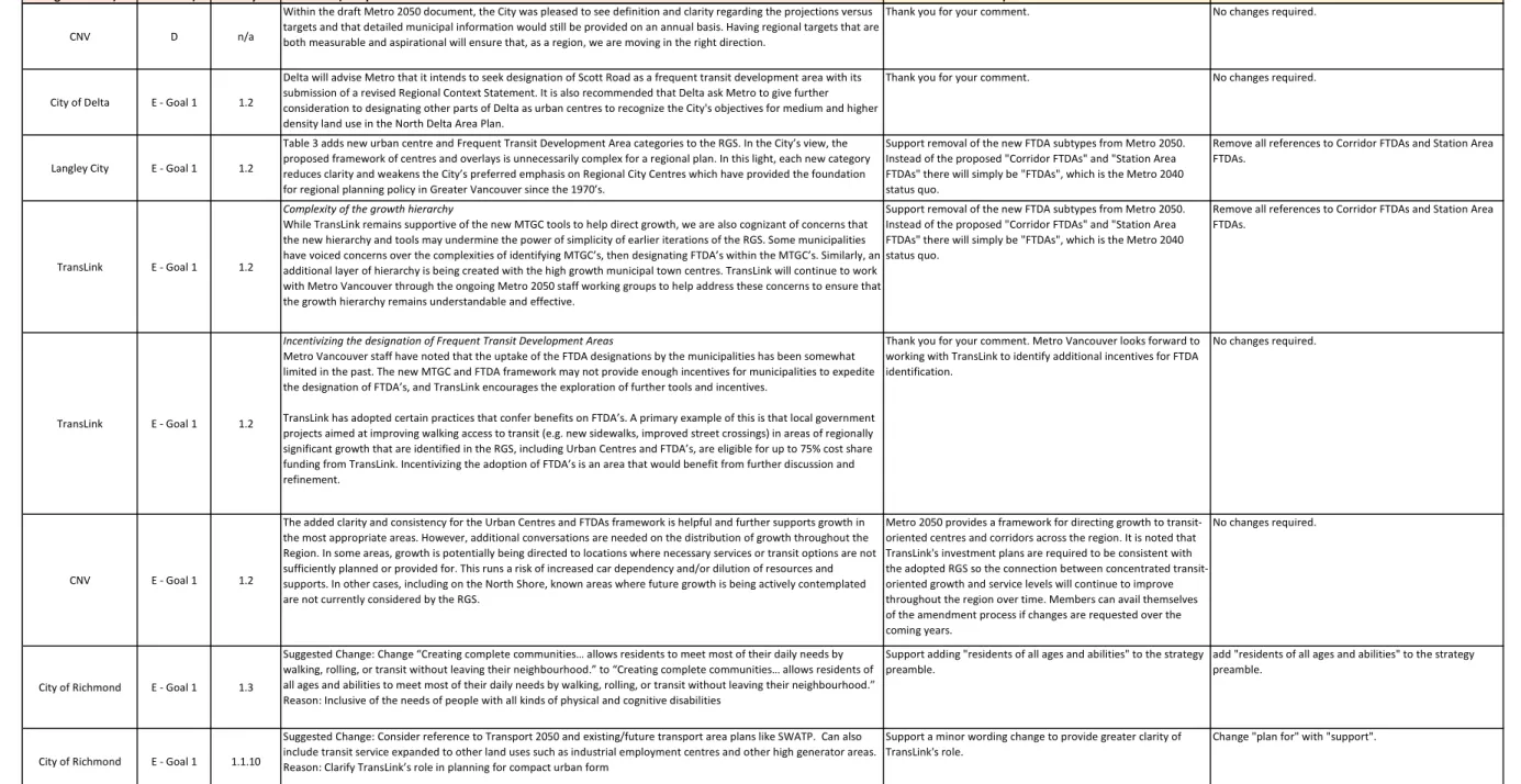 Table 3 adds new urban centre and Frequent Transit Development Area categories to the RGS