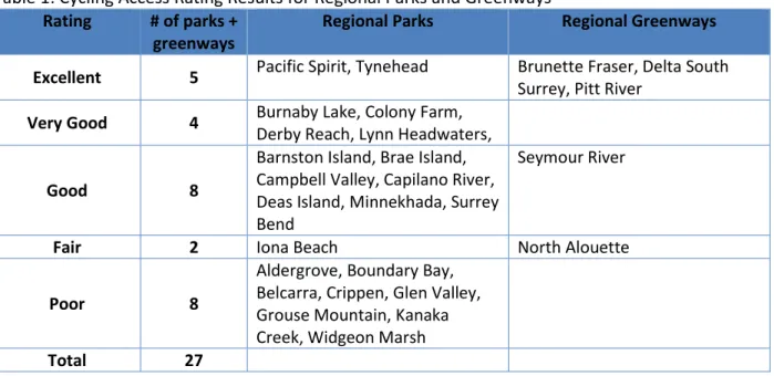 Table 2: Transit Access Rating Results for Regional Parks and Greenways  Rating  # of parks + 