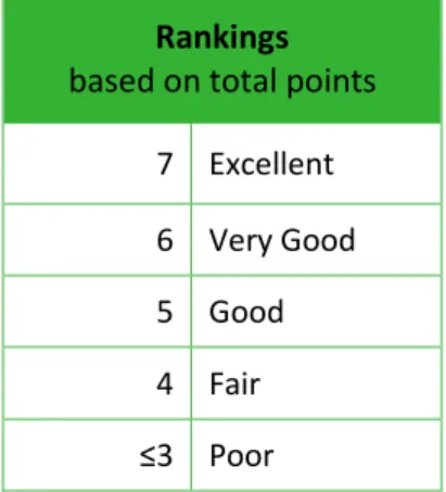 Table 2: Translation of Points to Ranks for Cycling Access  Rankings  