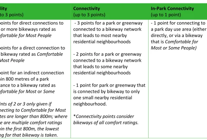 Table 1: Summary of Cycling Access Scoring System 