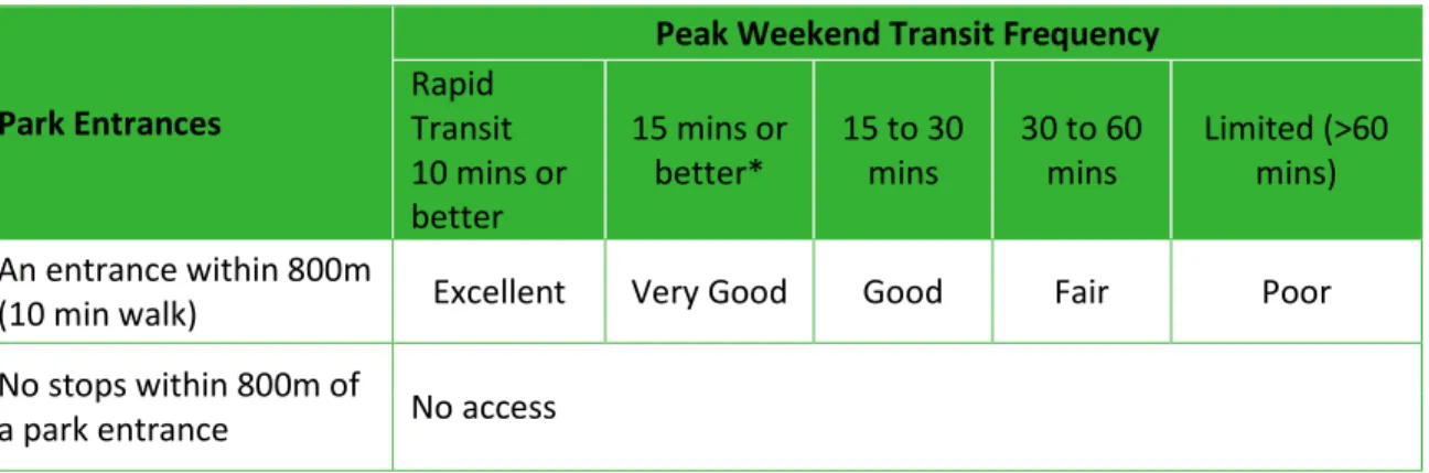Table 4: Summary of Transit Access Rating System 