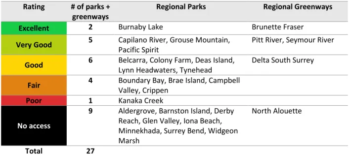 Table 5: Transit Access rating results for Regional Parks and Greenways  Rating  # of parks + 
