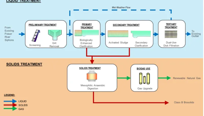 Figure 1: Iona Island Wastewater Treatment Plant Design Concept  1. Introduction