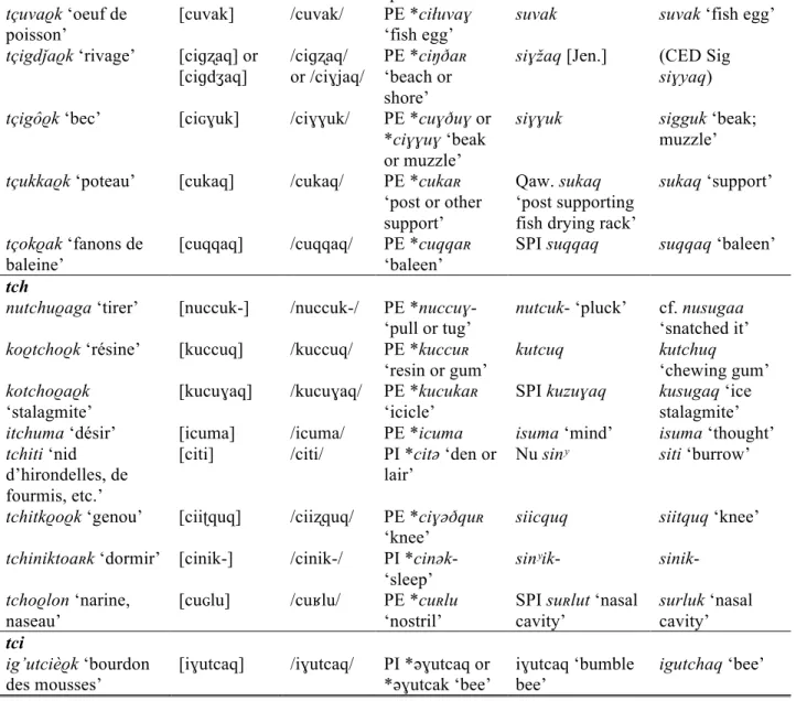 Table  17  has  the  spellings  Stefansson  called  Mackenzie  Eskimo  (1909:  224–232),  followed  by  assumed phonetic and phonemic renderings