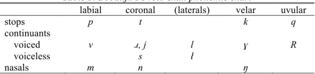 Table 1: Bobalijk’s Proto-Inuit phonemic chart 
