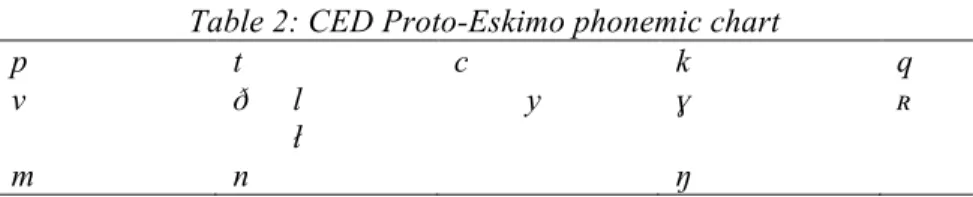Table 2: CED Proto-Eskimo phonemic chart 