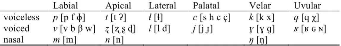 Table 3 below is a feature-minimalist chart of the proto-Inuit phonemic units. Known allophony in  modern  and  older  recorded  dialects  is  given  beside  each  segment  in  square  brackets