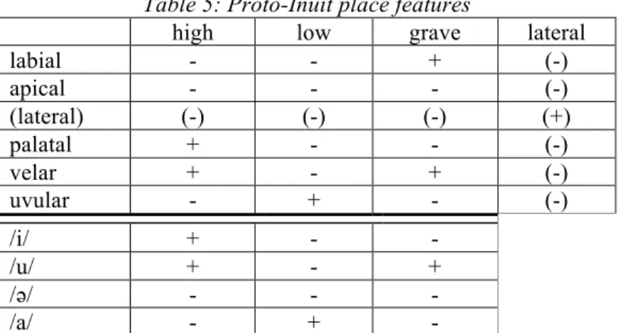 Figure 1: Symmetrical phonological interactions 