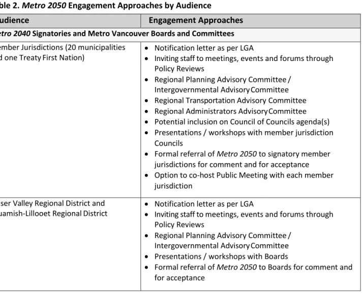 Table 2 lists the proposed engagement by audience. 