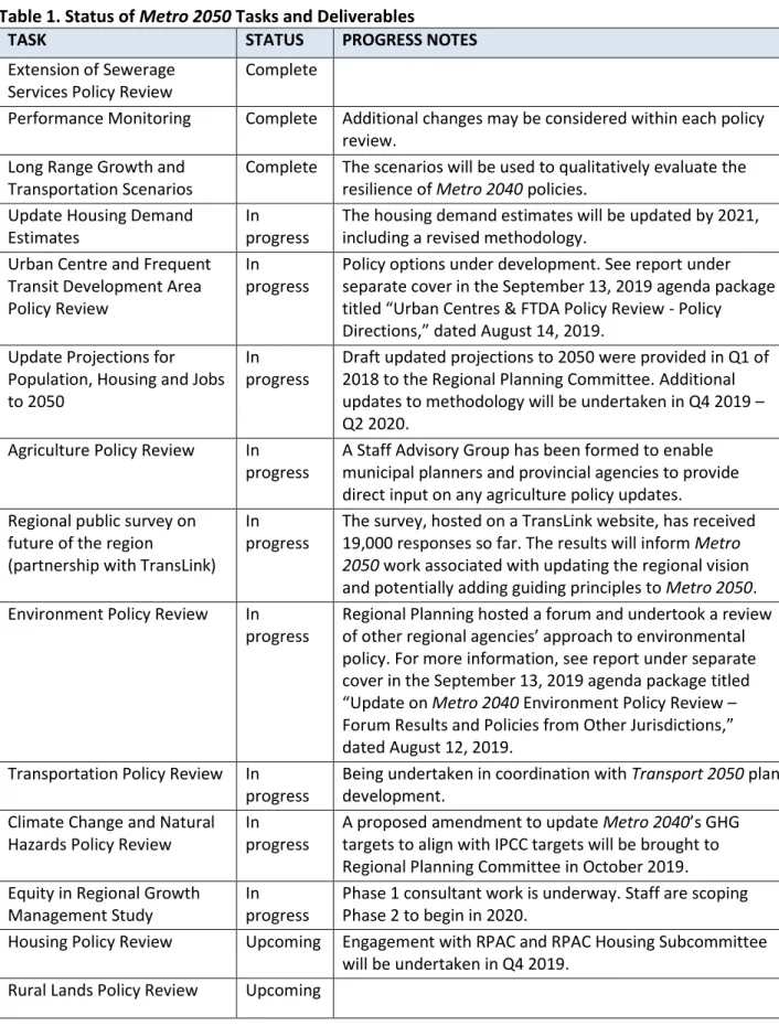 Table 1. Status of Metro 2050 Tasks and Deliverables 