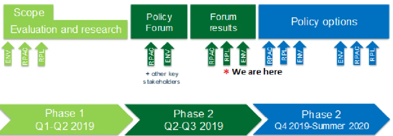 Figure 1: Metro 2040 Environment Policy Review Process and Timelines 
