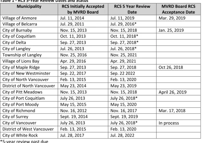 Table 1 denotes the status of 5-year RCS reviews for all member jurisdictions.  