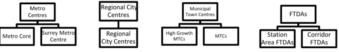 Figure 1: Proposed Urban Centre and FTDA Typology
