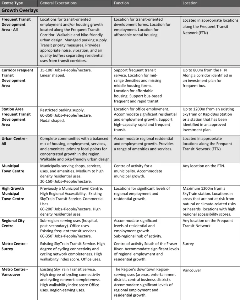 TABLE 1 Updated Centre Typology 