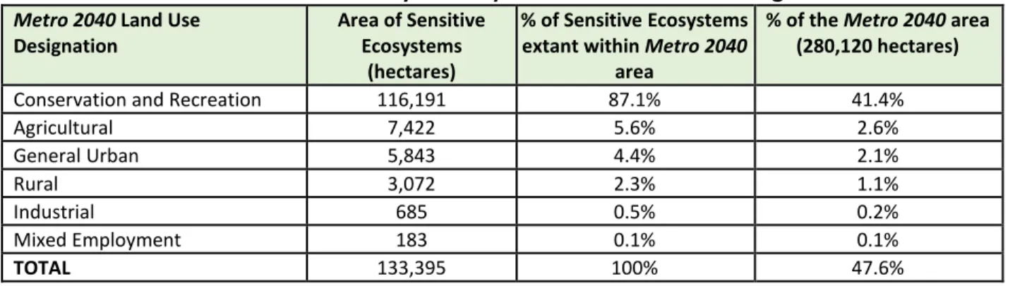 Table 1. Sensitive Ecosystems by Metro 2040 Land Use Designation 