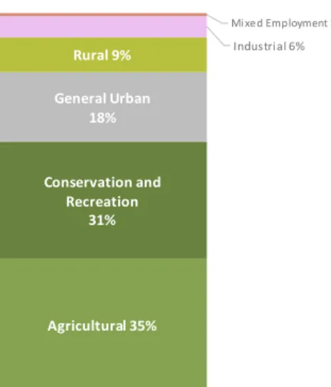 Figure 2. Sensitive Ecosystem Loss from 2009 to 2014  by Metro 2040 Land  Use Designation