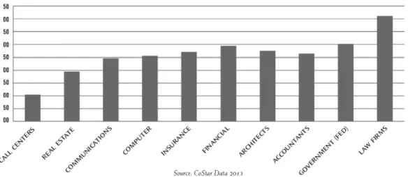Figure 7.5: Office Space per Worker by Industry - Median Square Feet Per Worker 2013 