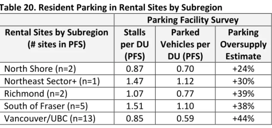 Table 21. Resident Parking in Strata Sites by Unit Size (bedrooms)  Strata Sites 