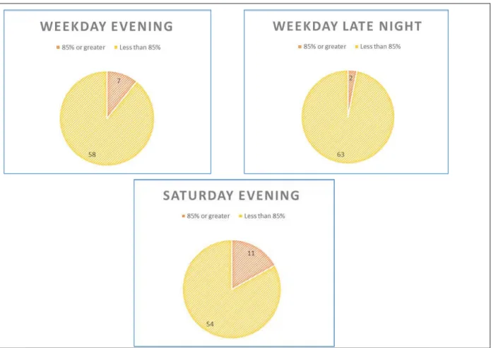 Figure 13. Occurrences and Degree of High Street Parking Utilization 