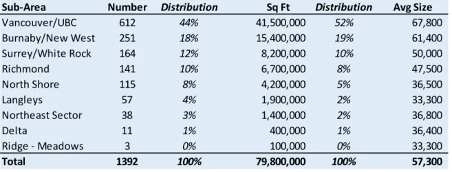 Figure 3.1: Inventory Distribution by Sub-Region Table 