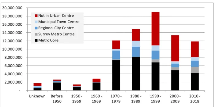 Figure 3.5: Inventory by Period Built (by Decade) by Urban Centre Location 