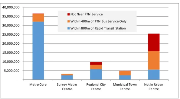 Figure 3.9: Inventory by Urban Centres and Transit Service  
