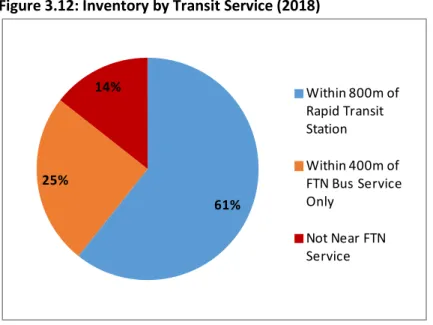Figure 3.12: Inventory by Transit Service (2018) 