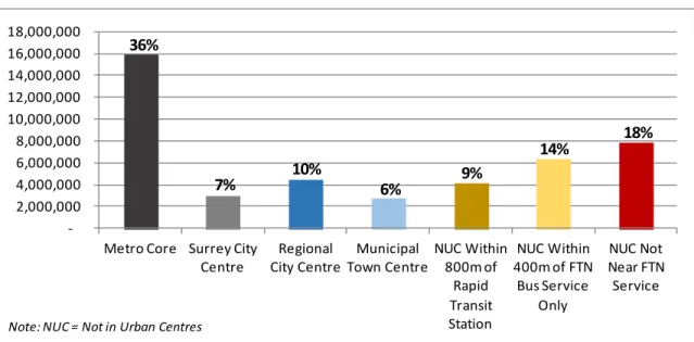 Figure 3.14: Growth in Inventory in Urban Centres and by Transit Service (1990-2018) 