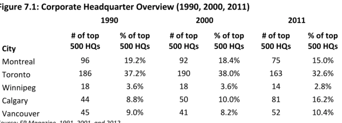 Figure 7.1 contains data from 1990, 2000, and 2011, showing the number of corporate headquarters  located in Canada’s five main corporate centres
