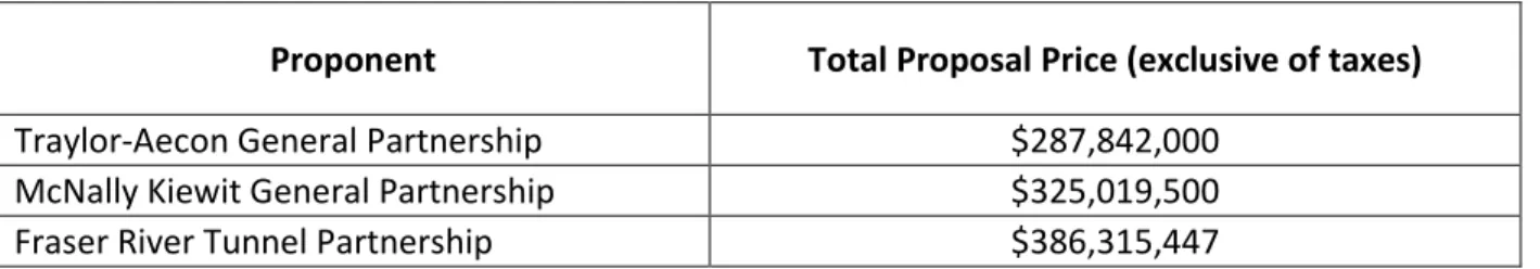 Table 1:   RFP No. 20-354 Proposal Submissions 