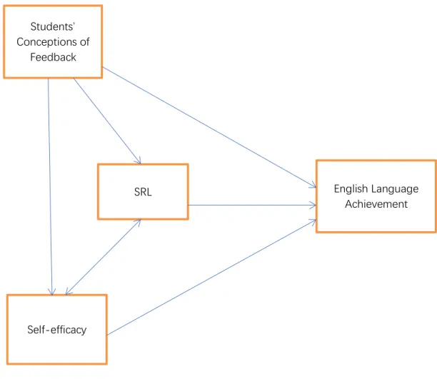 Figure 1  Schematic Relationships among Students’ Conceptions of Feedback, SRL, Self-efficacy  and English Language Achievement