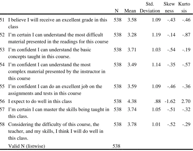 Table 1  Descriptive Statistics for Self-efficacy