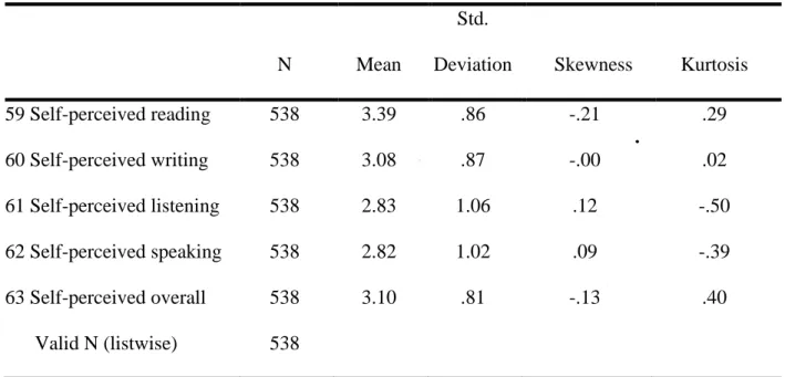Table 2  Descriptive Statistics for Self-perceived English Proficiency