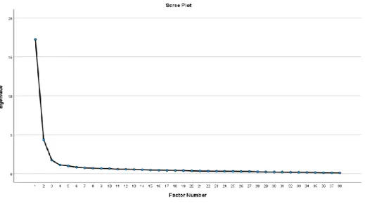 Figure 2  Scree Plot for Exploratory Factor Analysis of Students’ Conceptions of Feedback with  38 Items Extracting a 3-factor Solution.