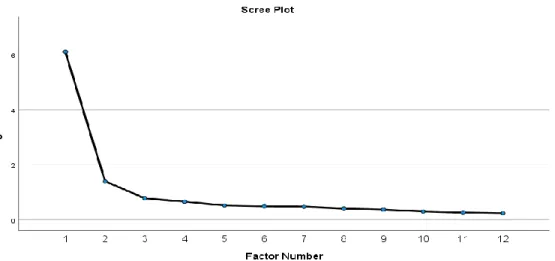 Figure 3 Scree Plot for Exploratory Factor Analysis of Self-regulated Learning Scale with 12 Items  Extracting a 2-factor Solution