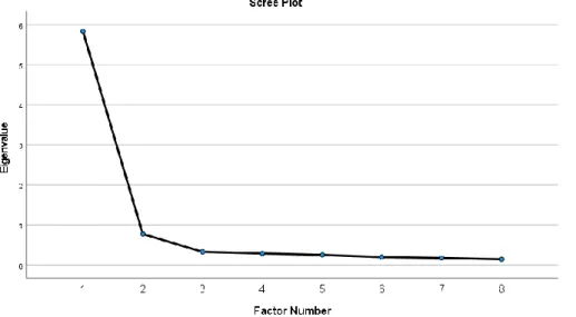Figure 4 Scree Plot for Exploratory Factor Analysis of Self-efficacy Scale with 8 Items Extracting a 1- 1-factor Solution