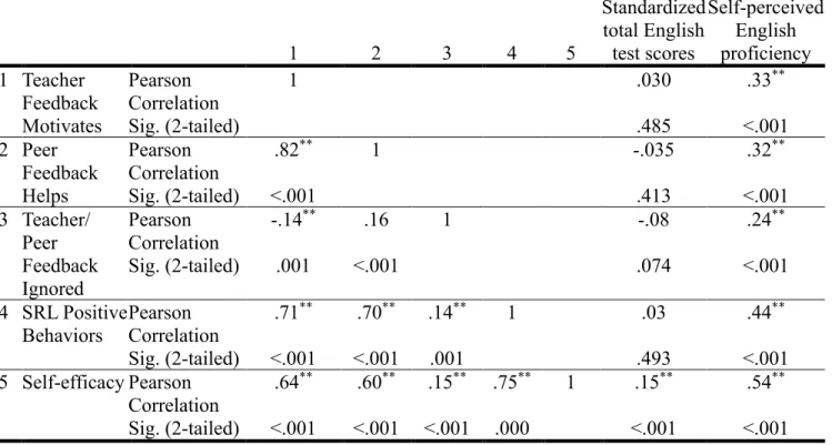 Table 4  Correlation among All the Variables