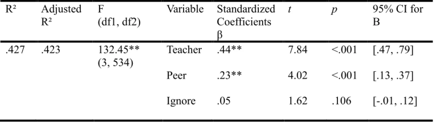 Table 6  Standard Regression Analysis of Students’ Conceptions of Feedback on Self-efficacy R²  Adjusted 