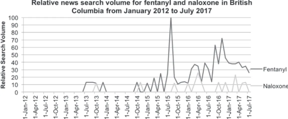 Figure 1: relative web search volumes for fentanyl, oxycodone, and naloxone from Jan. 1, 2012, to  July 1, 2017