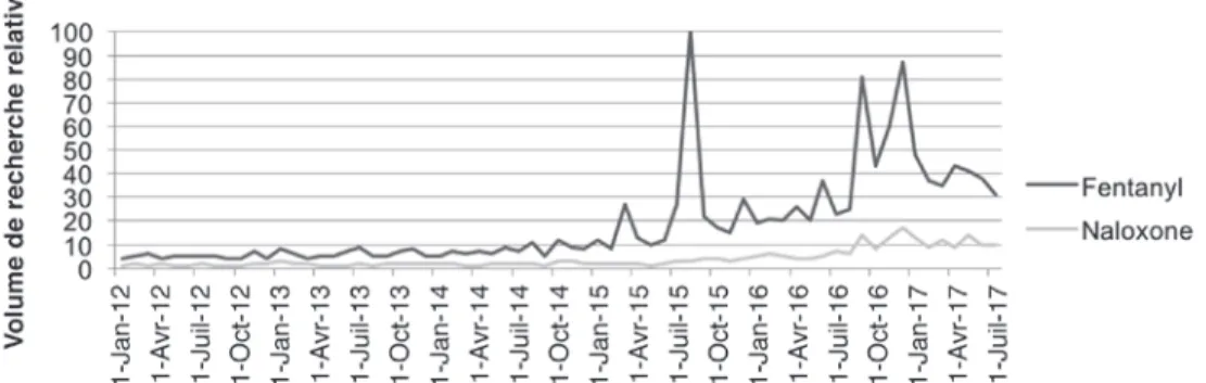 figure 1 pour un graphique du fentanyl par rapport au volume de  recherche sur la naloxone.