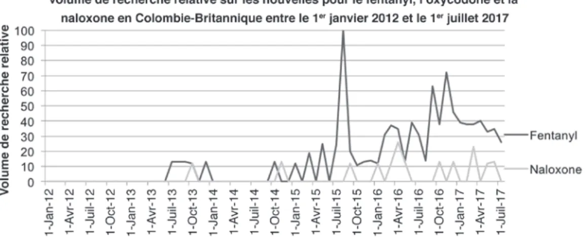Figure 1: Volume de recherche relative sur le Web pour le fentanyl, l’oxycodone et la naloxone  entre le 1 er  janvier 2012 et le 1 er  juillet 2017