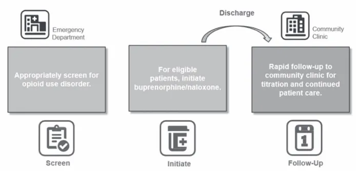 Figure 1. Three key steps in the buprenorphine/Naloxone Initiations in emergency Departments program
