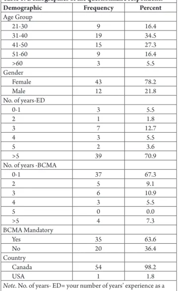 Table 1: Demographics of the questionnaire respondents