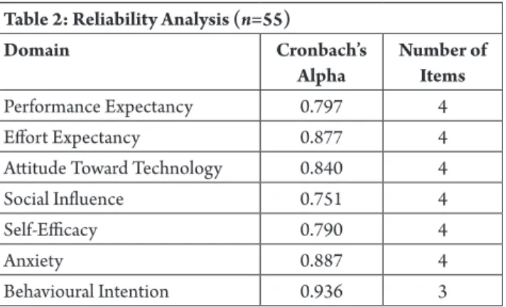 Table 2: reliability Analysis (n=55)