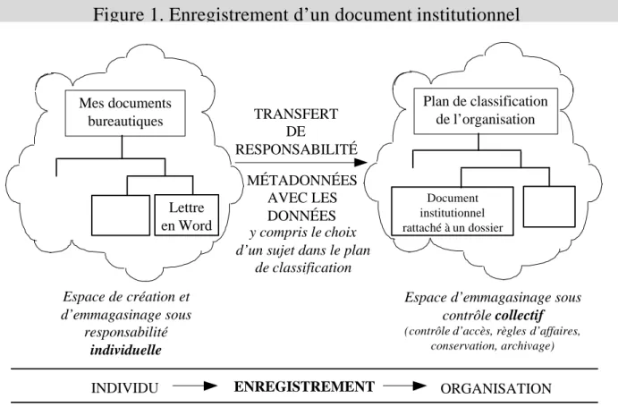 Figure 1. Enregistrement d’un document institutionnel