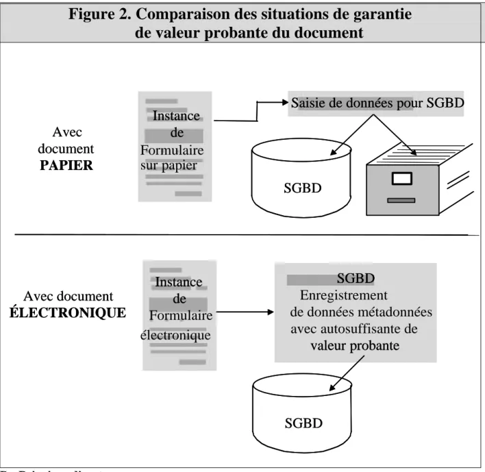 Figure 2. Comparaison des situations de garantie de valeur probante du document