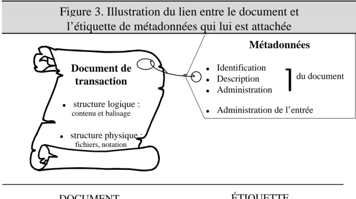 Figure 3. Illustration du lien entre le document et l’étiquette de métadonnées qui lui est attachée